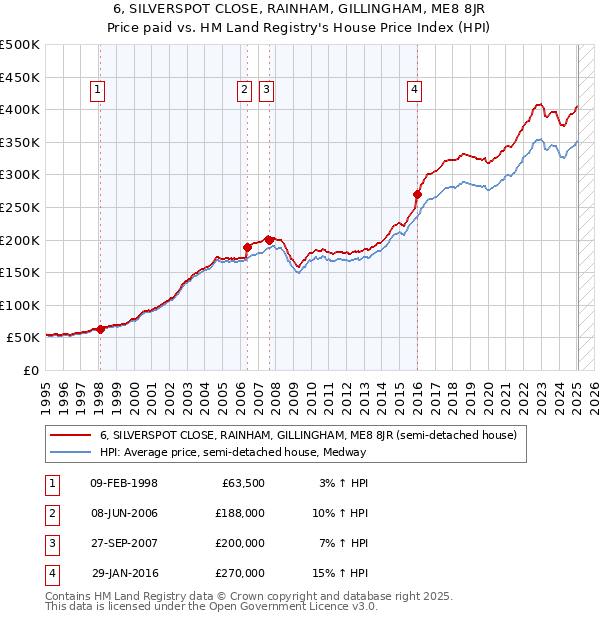 6, SILVERSPOT CLOSE, RAINHAM, GILLINGHAM, ME8 8JR: Price paid vs HM Land Registry's House Price Index