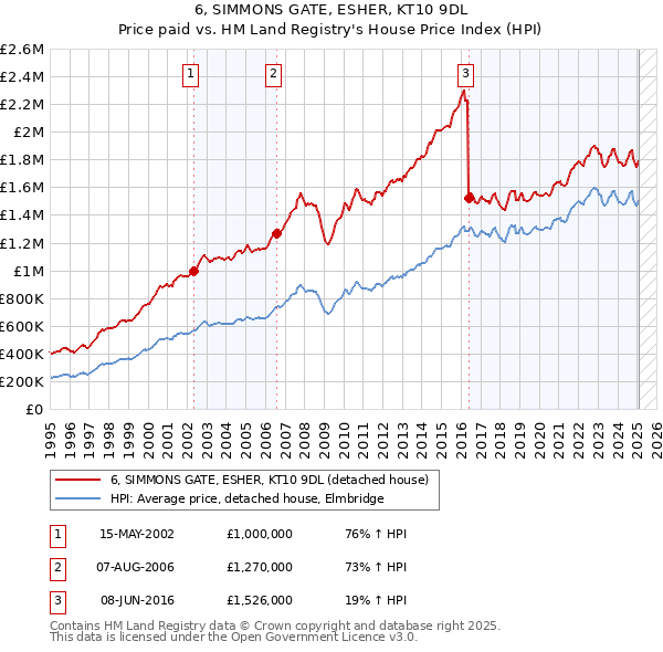6, SIMMONS GATE, ESHER, KT10 9DL: Price paid vs HM Land Registry's House Price Index
