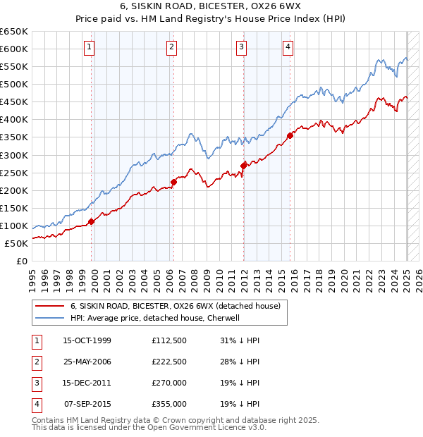 6, SISKIN ROAD, BICESTER, OX26 6WX: Price paid vs HM Land Registry's House Price Index