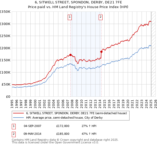 6, SITWELL STREET, SPONDON, DERBY, DE21 7FE: Price paid vs HM Land Registry's House Price Index