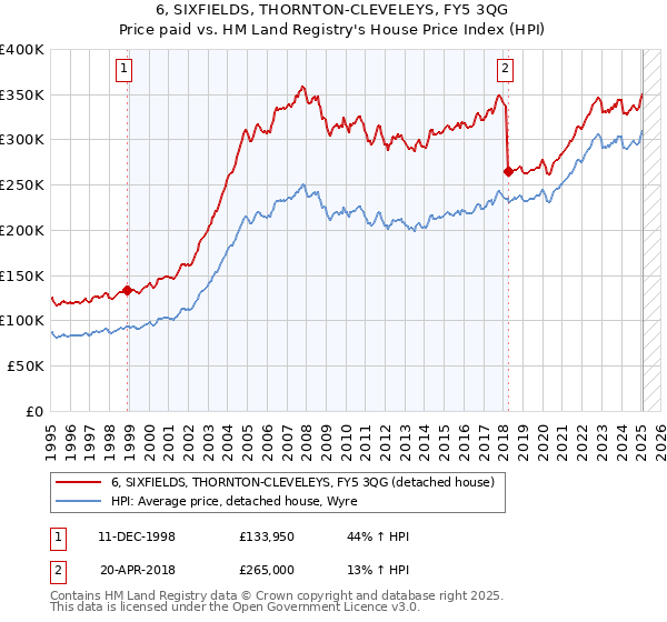 6, SIXFIELDS, THORNTON-CLEVELEYS, FY5 3QG: Price paid vs HM Land Registry's House Price Index