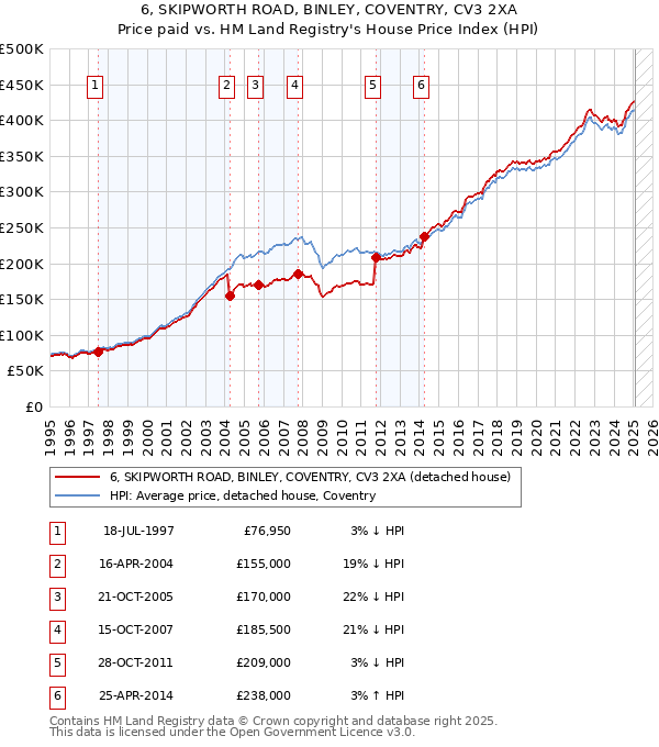 6, SKIPWORTH ROAD, BINLEY, COVENTRY, CV3 2XA: Price paid vs HM Land Registry's House Price Index
