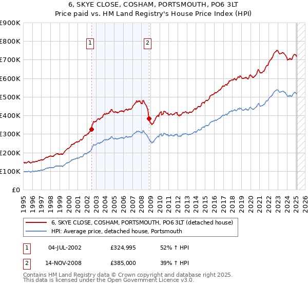6, SKYE CLOSE, COSHAM, PORTSMOUTH, PO6 3LT: Price paid vs HM Land Registry's House Price Index