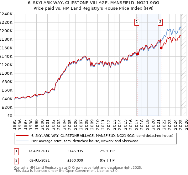 6, SKYLARK WAY, CLIPSTONE VILLAGE, MANSFIELD, NG21 9GG: Price paid vs HM Land Registry's House Price Index
