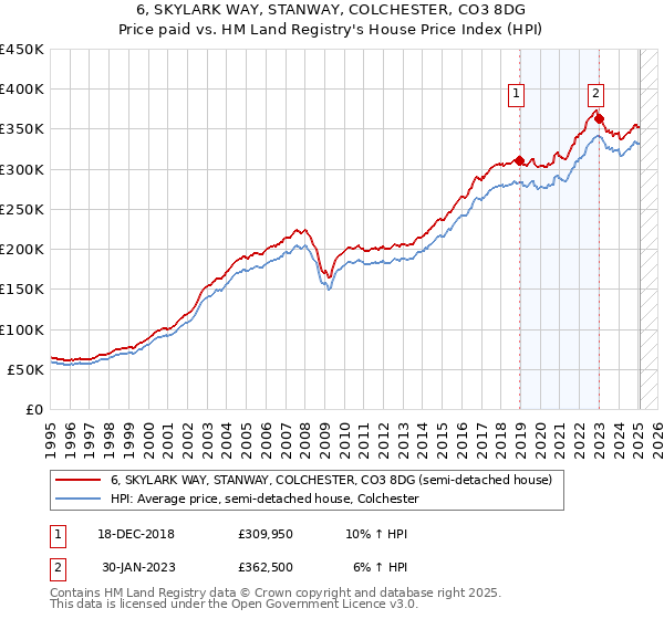 6, SKYLARK WAY, STANWAY, COLCHESTER, CO3 8DG: Price paid vs HM Land Registry's House Price Index