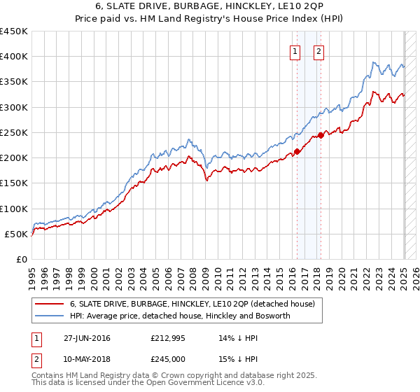 6, SLATE DRIVE, BURBAGE, HINCKLEY, LE10 2QP: Price paid vs HM Land Registry's House Price Index