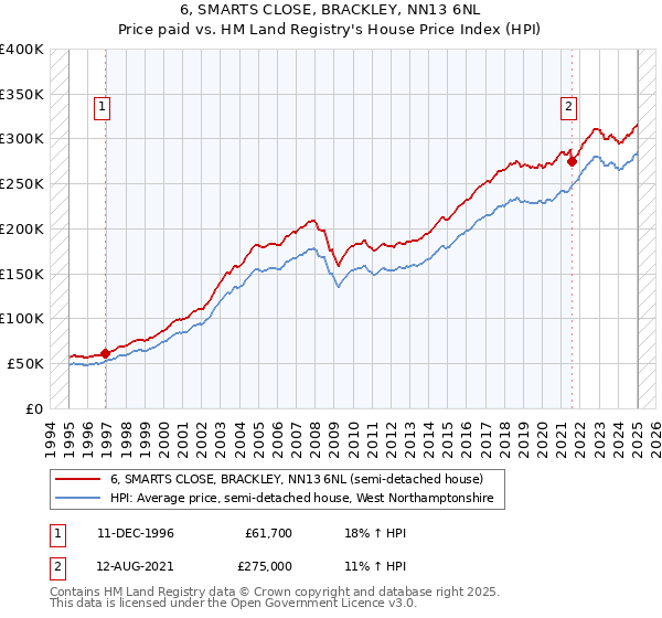 6, SMARTS CLOSE, BRACKLEY, NN13 6NL: Price paid vs HM Land Registry's House Price Index