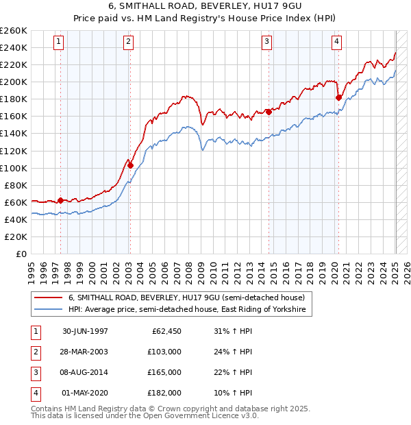 6, SMITHALL ROAD, BEVERLEY, HU17 9GU: Price paid vs HM Land Registry's House Price Index