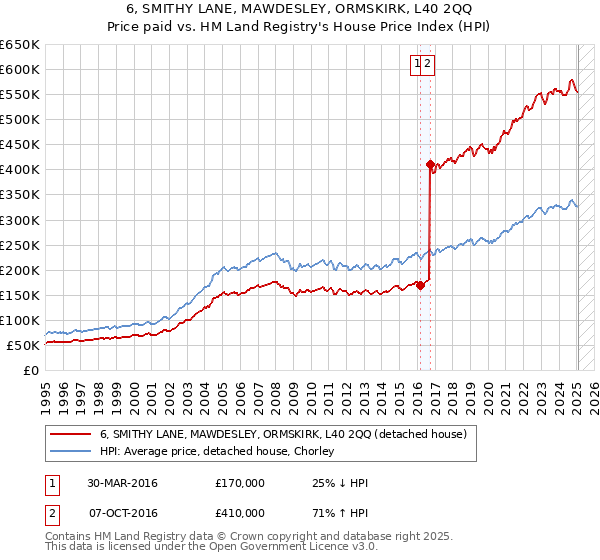 6, SMITHY LANE, MAWDESLEY, ORMSKIRK, L40 2QQ: Price paid vs HM Land Registry's House Price Index