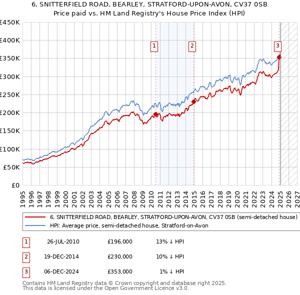 6, SNITTERFIELD ROAD, BEARLEY, STRATFORD-UPON-AVON, CV37 0SB: Price paid vs HM Land Registry's House Price Index