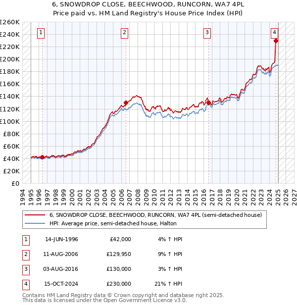 6, SNOWDROP CLOSE, BEECHWOOD, RUNCORN, WA7 4PL: Price paid vs HM Land Registry's House Price Index