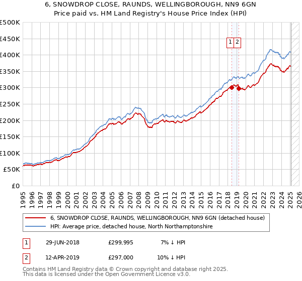 6, SNOWDROP CLOSE, RAUNDS, WELLINGBOROUGH, NN9 6GN: Price paid vs HM Land Registry's House Price Index