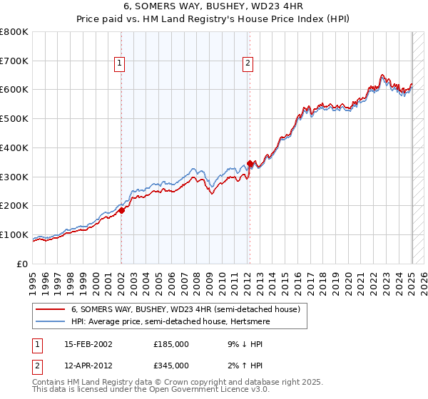 6, SOMERS WAY, BUSHEY, WD23 4HR: Price paid vs HM Land Registry's House Price Index
