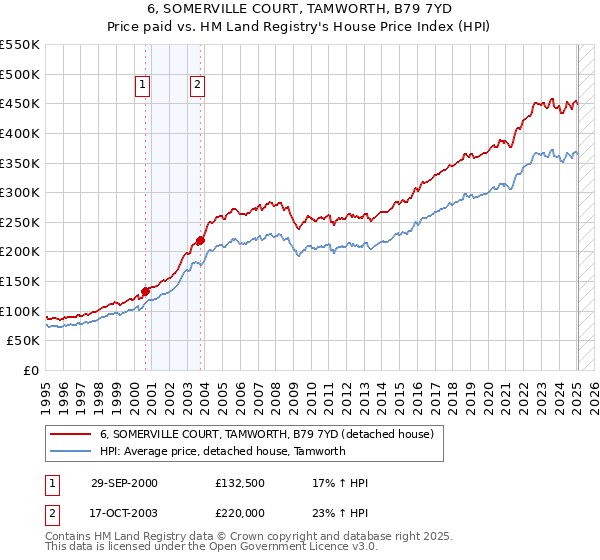 6, SOMERVILLE COURT, TAMWORTH, B79 7YD: Price paid vs HM Land Registry's House Price Index