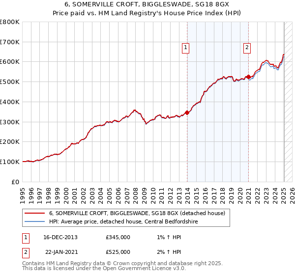 6, SOMERVILLE CROFT, BIGGLESWADE, SG18 8GX: Price paid vs HM Land Registry's House Price Index
