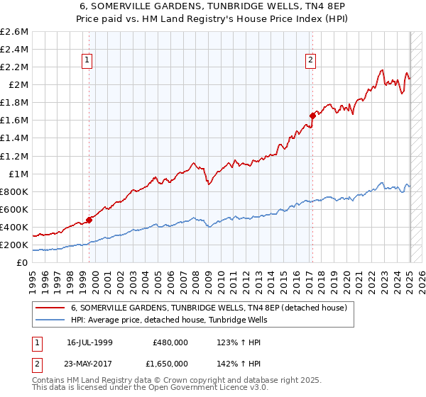 6, SOMERVILLE GARDENS, TUNBRIDGE WELLS, TN4 8EP: Price paid vs HM Land Registry's House Price Index