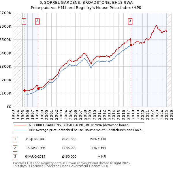 6, SORREL GARDENS, BROADSTONE, BH18 9WA: Price paid vs HM Land Registry's House Price Index