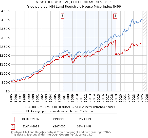 6, SOTHERBY DRIVE, CHELTENHAM, GL51 0FZ: Price paid vs HM Land Registry's House Price Index