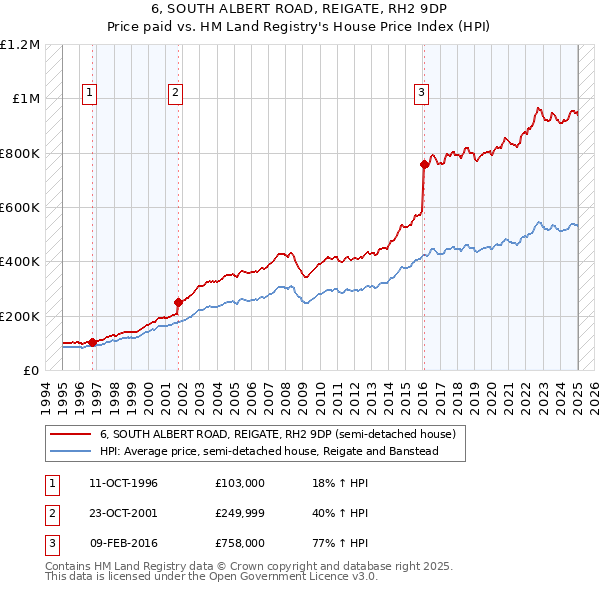 6, SOUTH ALBERT ROAD, REIGATE, RH2 9DP: Price paid vs HM Land Registry's House Price Index