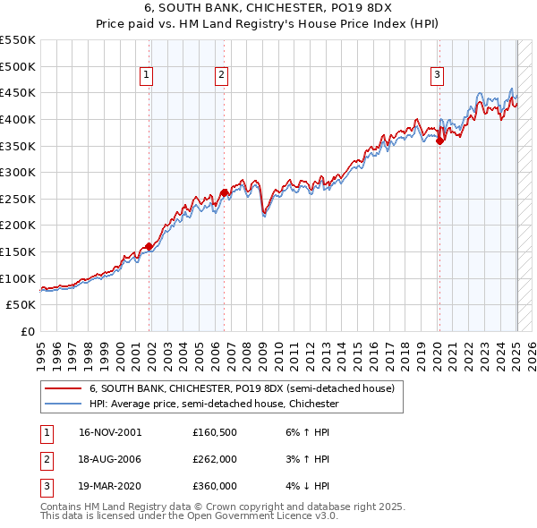 6, SOUTH BANK, CHICHESTER, PO19 8DX: Price paid vs HM Land Registry's House Price Index