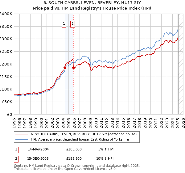 6, SOUTH CARRS, LEVEN, BEVERLEY, HU17 5LY: Price paid vs HM Land Registry's House Price Index