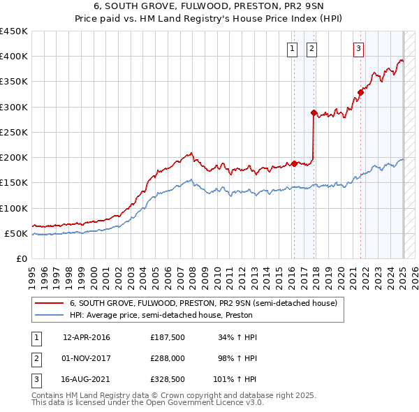 6, SOUTH GROVE, FULWOOD, PRESTON, PR2 9SN: Price paid vs HM Land Registry's House Price Index