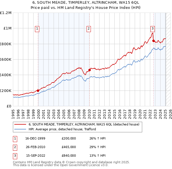 6, SOUTH MEADE, TIMPERLEY, ALTRINCHAM, WA15 6QL: Price paid vs HM Land Registry's House Price Index