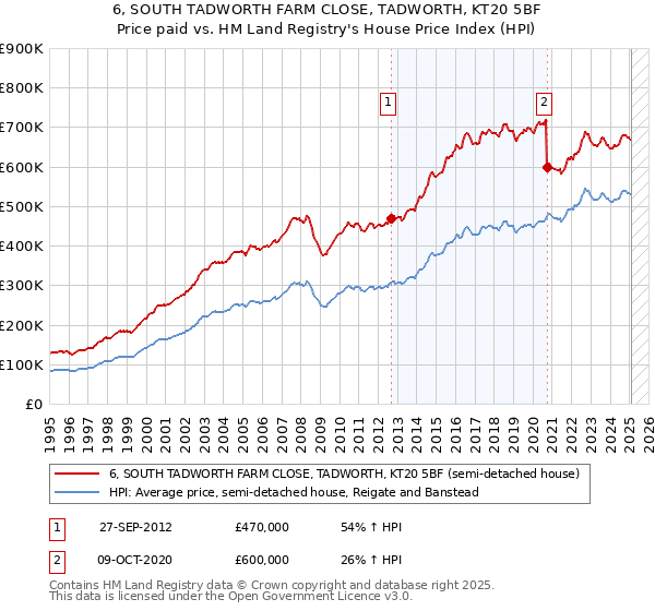 6, SOUTH TADWORTH FARM CLOSE, TADWORTH, KT20 5BF: Price paid vs HM Land Registry's House Price Index