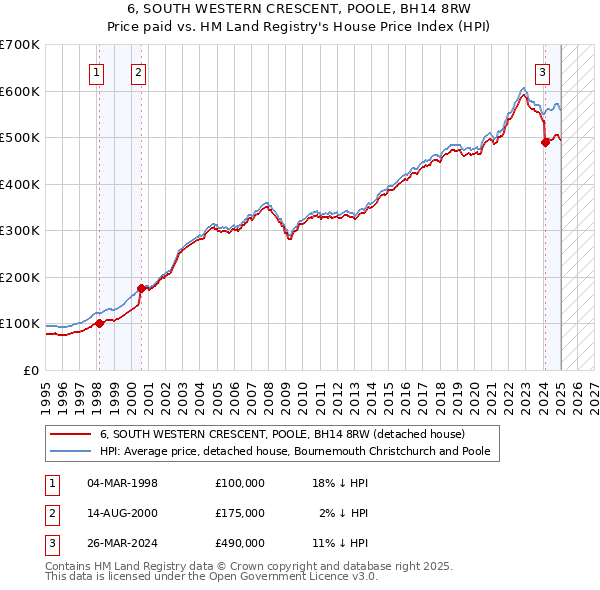 6, SOUTH WESTERN CRESCENT, POOLE, BH14 8RW: Price paid vs HM Land Registry's House Price Index