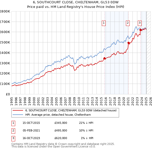 6, SOUTHCOURT CLOSE, CHELTENHAM, GL53 0DW: Price paid vs HM Land Registry's House Price Index