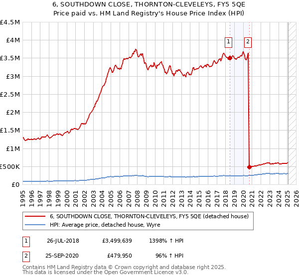 6, SOUTHDOWN CLOSE, THORNTON-CLEVELEYS, FY5 5QE: Price paid vs HM Land Registry's House Price Index