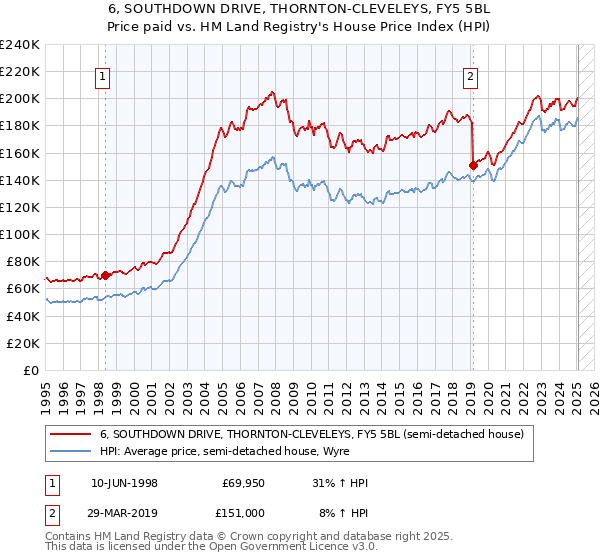 6, SOUTHDOWN DRIVE, THORNTON-CLEVELEYS, FY5 5BL: Price paid vs HM Land Registry's House Price Index