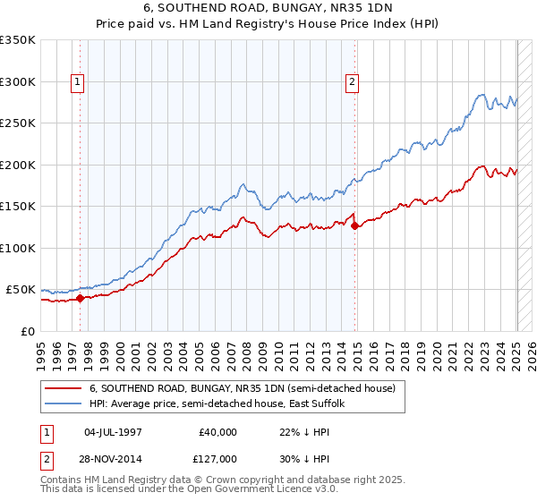 6, SOUTHEND ROAD, BUNGAY, NR35 1DN: Price paid vs HM Land Registry's House Price Index
