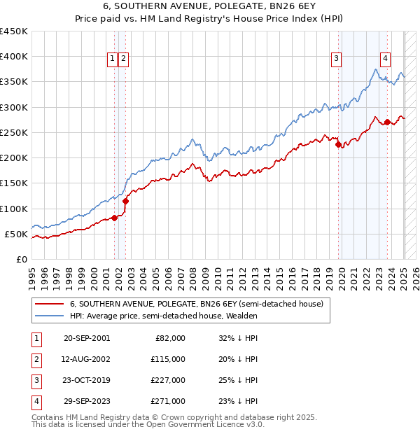 6, SOUTHERN AVENUE, POLEGATE, BN26 6EY: Price paid vs HM Land Registry's House Price Index