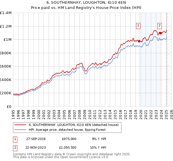 6, SOUTHERNHAY, LOUGHTON, IG10 4EN: Price paid vs HM Land Registry's House Price Index