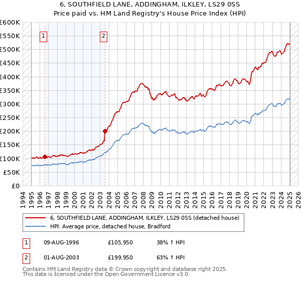 6, SOUTHFIELD LANE, ADDINGHAM, ILKLEY, LS29 0SS: Price paid vs HM Land Registry's House Price Index