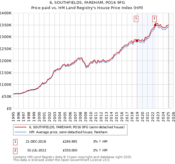 6, SOUTHFIELDS, FAREHAM, PO16 9FG: Price paid vs HM Land Registry's House Price Index