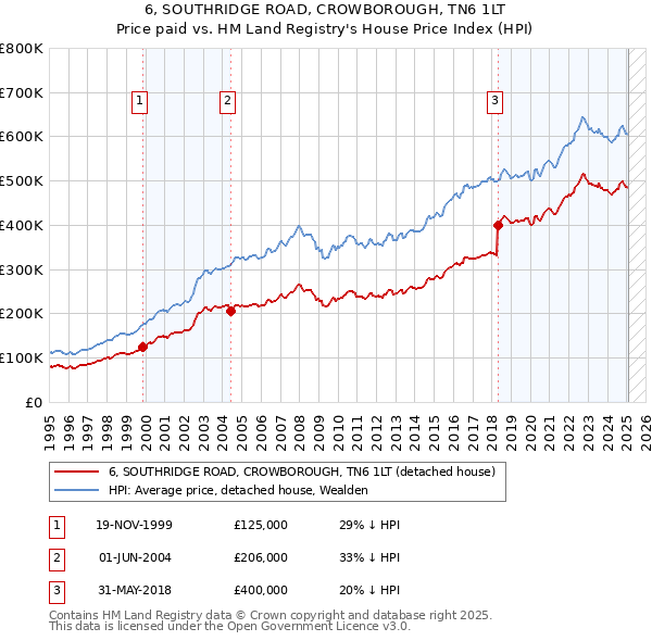 6, SOUTHRIDGE ROAD, CROWBOROUGH, TN6 1LT: Price paid vs HM Land Registry's House Price Index