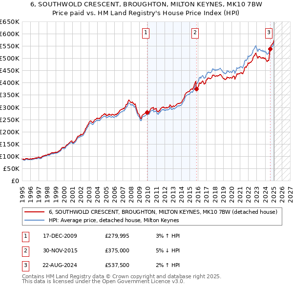 6, SOUTHWOLD CRESCENT, BROUGHTON, MILTON KEYNES, MK10 7BW: Price paid vs HM Land Registry's House Price Index