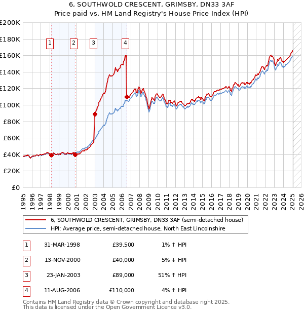 6, SOUTHWOLD CRESCENT, GRIMSBY, DN33 3AF: Price paid vs HM Land Registry's House Price Index