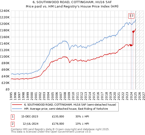 6, SOUTHWOOD ROAD, COTTINGHAM, HU16 5AF: Price paid vs HM Land Registry's House Price Index