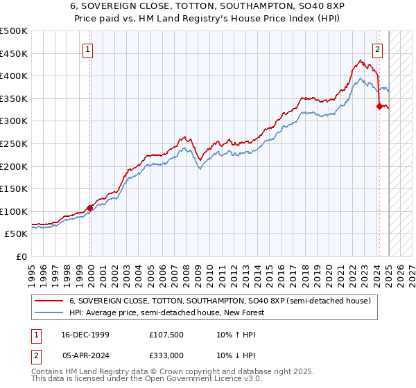 6, SOVEREIGN CLOSE, TOTTON, SOUTHAMPTON, SO40 8XP: Price paid vs HM Land Registry's House Price Index