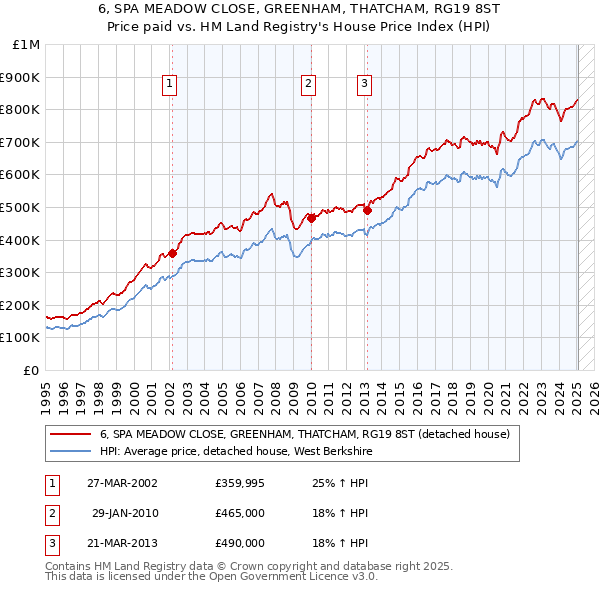 6, SPA MEADOW CLOSE, GREENHAM, THATCHAM, RG19 8ST: Price paid vs HM Land Registry's House Price Index
