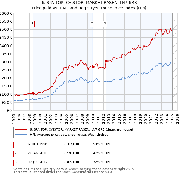 6, SPA TOP, CAISTOR, MARKET RASEN, LN7 6RB: Price paid vs HM Land Registry's House Price Index