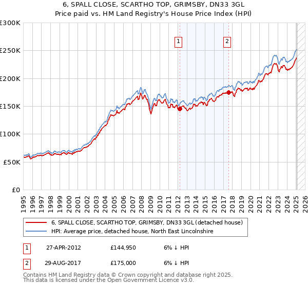 6, SPALL CLOSE, SCARTHO TOP, GRIMSBY, DN33 3GL: Price paid vs HM Land Registry's House Price Index