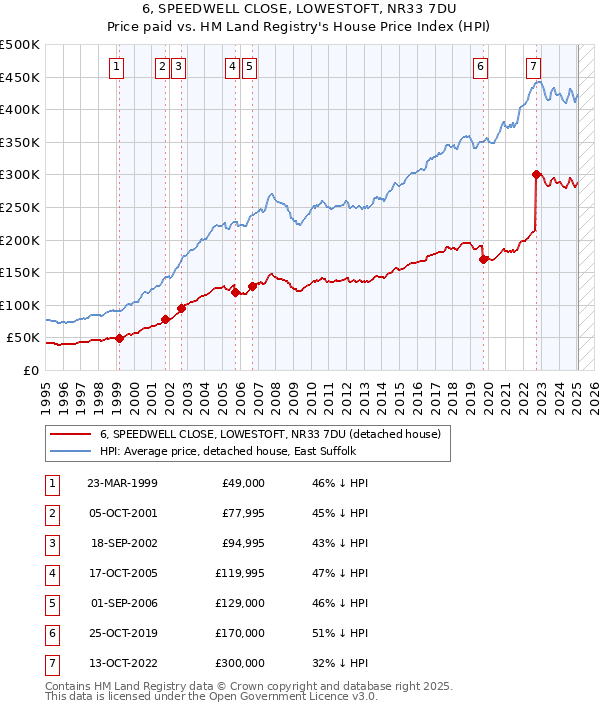 6, SPEEDWELL CLOSE, LOWESTOFT, NR33 7DU: Price paid vs HM Land Registry's House Price Index