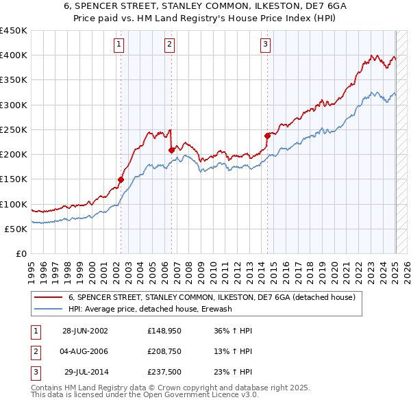 6, SPENCER STREET, STANLEY COMMON, ILKESTON, DE7 6GA: Price paid vs HM Land Registry's House Price Index