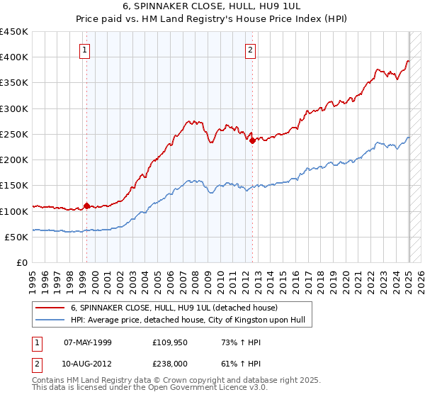 6, SPINNAKER CLOSE, HULL, HU9 1UL: Price paid vs HM Land Registry's House Price Index