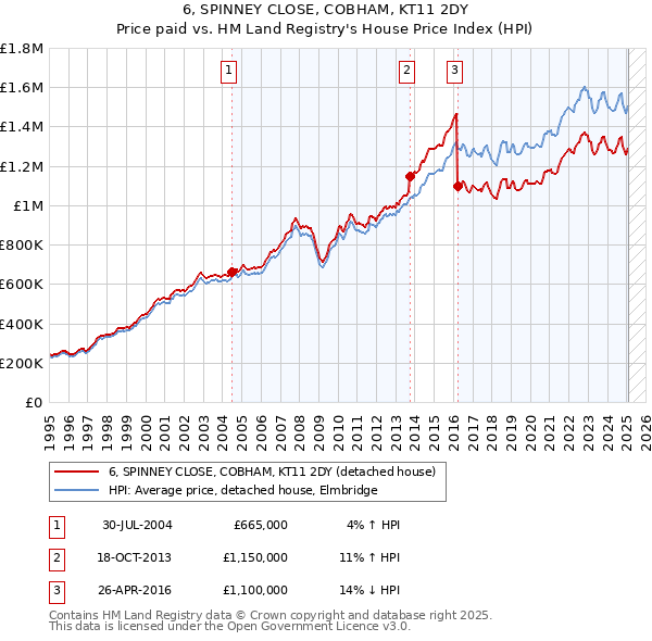 6, SPINNEY CLOSE, COBHAM, KT11 2DY: Price paid vs HM Land Registry's House Price Index