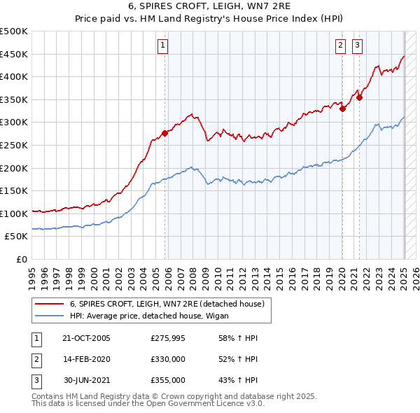 6, SPIRES CROFT, LEIGH, WN7 2RE: Price paid vs HM Land Registry's House Price Index